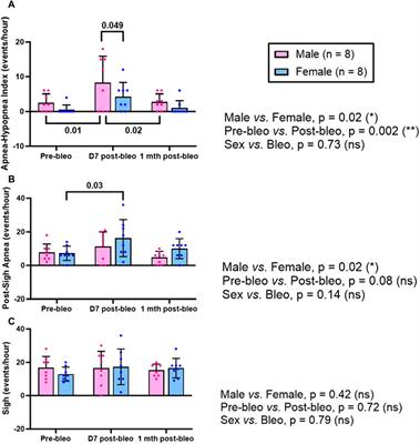 Chemoreflex sensitization occurs in both male and female rats during recovery from acute lung injury